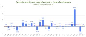 Dynamika średnich cen drewna z Lasaów Państwowych