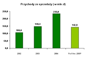 Przychody Grupy Kapitałowej