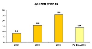 Zysk netto Grupy Kapitałowej