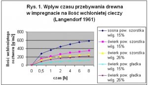 Wykres nr 1.