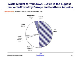 Rynek okien na świecie - 2003