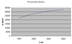 Pozyskanie drewna 