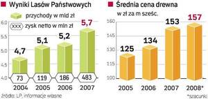 Drogie drewno wywołuje protesty