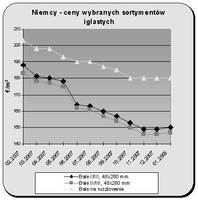 Wykres 1 - Zmiany cen wyrobów na rynku niemieckim