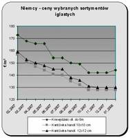 Wykres 2 - Zmiany cen wyrobów na rynku niemieckim