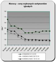 Średnie ceny tarcicy na rynku niemieckim, świerk, magazyn odbiorcy 