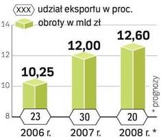 Eksporterzy okien i drzwi dostają zadyszki