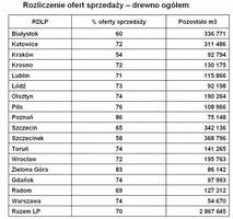 30% zaoferowanego przez LP na I poł. roku drewna nie znalazło nabywcy