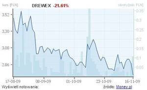 Drewex ma stratę i rozważa zmianę prognoz na 2009