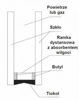 Budowa szyby zespolonej