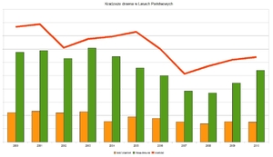 Kradzieże drewna w lasach