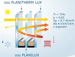Szyby zespolone poprawiają bilans energetyczny budynku