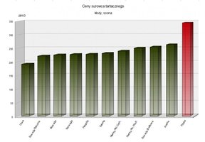 Parkiet: Drewno mocno drożeje