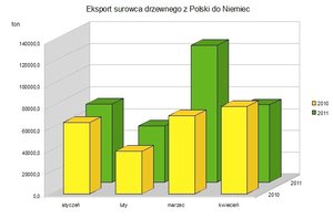 Rośnie eksport drewna do Niemiec