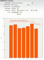 Ceny drewna na aukcjach e-drewno poniżej systemowych
