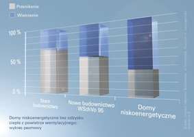 W budynkach o dobrej izolacji można ograniczyć starty ciepła przenikającego na zewnątrz przez ściany, okna i drzwi.