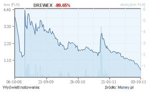 Drewex złożył wniosek o upadłość likwidacyjną