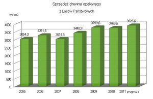 Więcej drewna opałowego z Lasów Państwowych 