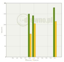 Pierwsze wyniki aukcji systemowych: Rosną ceny sosny