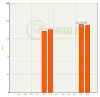 Średnie ceny na aukcjach systemowych wyższe o 10-15%