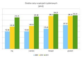 Wyniki przetargów na drewno - I poł. 2012r.