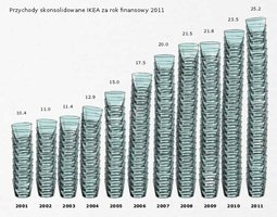 IKEA: Wyniki finansowe za rok 2011