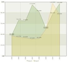 Polska - Wartość importu i eksportu surowca drzewnego
