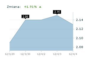 Skarb Państwa sprzedał akcje Hardeksu