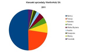 Werth-Holz na plusie