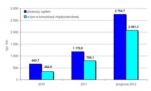 Dynamicznie rośnie ilość biomasy transportowanej koleją 