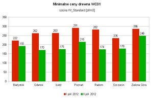 Ceny drewna spadają !!!