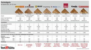 Podłoga z Barlinka zwyciężyła w szwedzkim teście