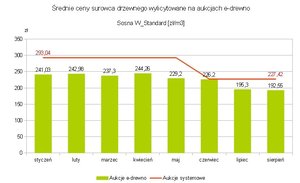 Ceny drewna spadają