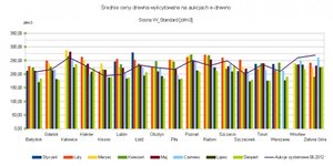 Cena drewna - Gdzie - Za ile