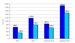 Wciąż rosną kolejowe przewozy biomasy