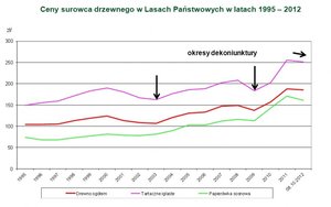 Ceny surowca drzewnego uzyskane przez Lasy Państwowe w latach 1995-2012