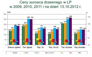 Ceny surowca drzewnego uzyskane przez LP w poszczególnych grupach sortymentowych w latach 2009-2012
