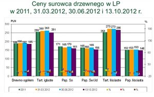Ceny surowca drzewnego uzyskane przez LP w poszczególnych grupach sortymentowych w 2012