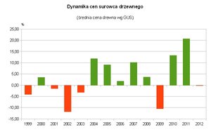 Nie ma zgody przemysłu na wzrost cen drewna