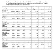 Paged: Sklejka dała zysk