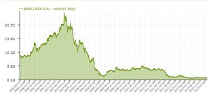 Zmiany w zarządzie Barlinka