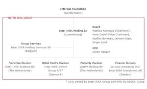 Schemat organizacyjny Inter IKEA Group