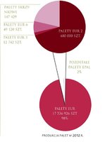 PKN EPAL w liczbach: Produkcja europalet w Polsce w 2012r.