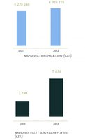 PKN EPAL w liczbach: Naprawa europalet w Polsce w latach 2011-2012r.