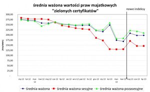 Przejrzystość rynku zielonych certyfikatów sprzyja stabilizacji