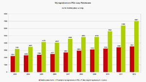 Gdzie dobrze płacą? W Lasach Państwowych