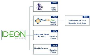 Ideon likwiduje inwestycje w Rosji
