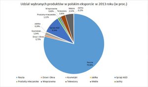 Okna i drzwi wśród hitów polskiego eksportu