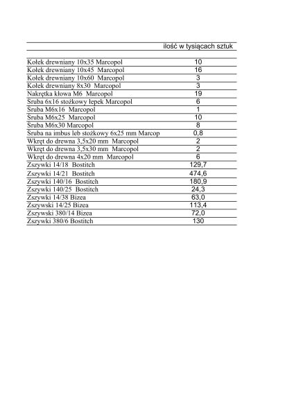 Materiały po produkcji stelaży tapicerskich